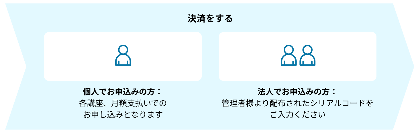 決済をする 個人でお申込みの方：各講座、月額支払いでのお申し込みとなります 法人でお申込みの方：管理者様より配布されたシリアルコードをご入力ください