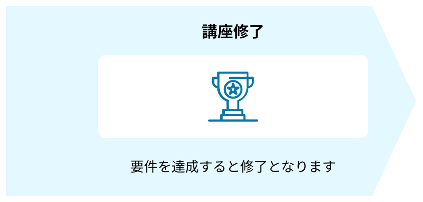 講座修了 要件を達成すると修了となります